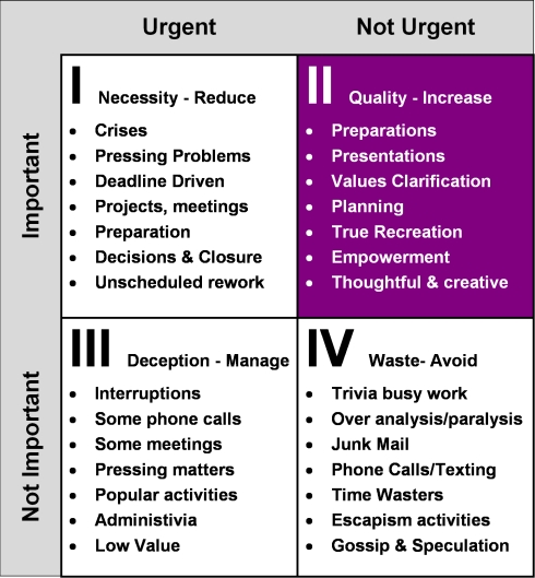 Covey Matrix
